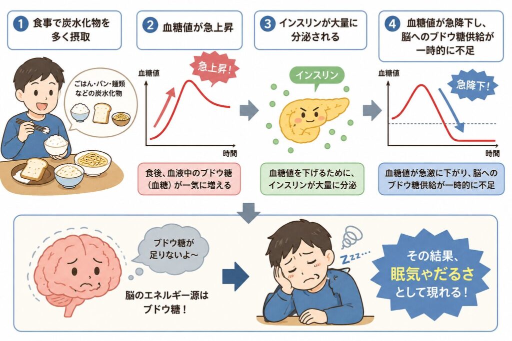 血糖値スパイクのメカニズム