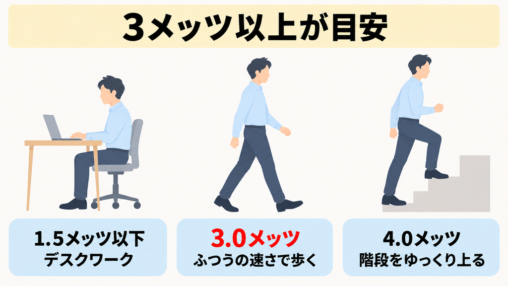 デスクワークの1.5メッツ以下、ふつうの速さで歩く3.0メッツ、階段をゆっくり上る4.0メッツを、同じ人物の3つの姿勢で並べた図