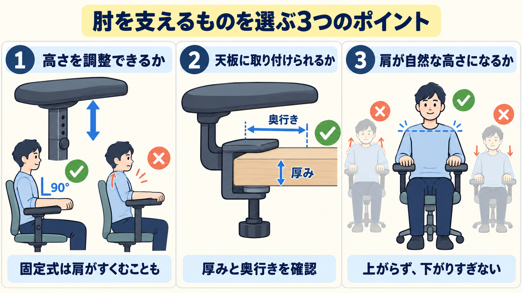 肘を支えるものを選ぶ3つのポイントの図解。高さを調整できるか、天板に取り付けられるか、肩が自然な高さになるか