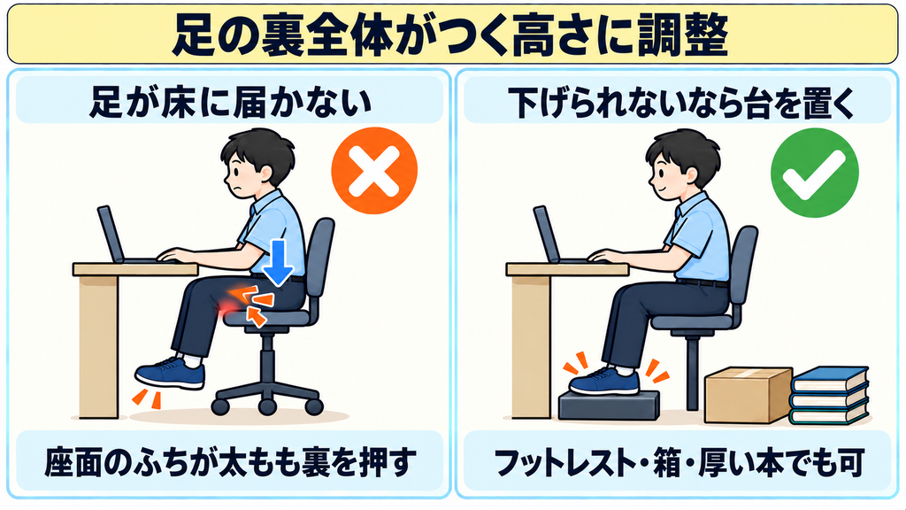 足が床に届かず座面のふちが太もも裏を押す座り方と、フットレストや箱で高さをつくった座り方の比較図