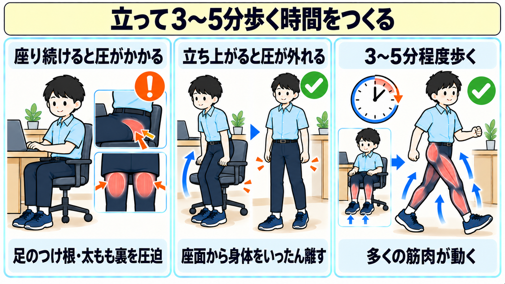 座り続けると足のつけ根や太もも裏に圧がかかり、立ち上がって3〜5分歩くと多くの筋肉が動くことを示した図