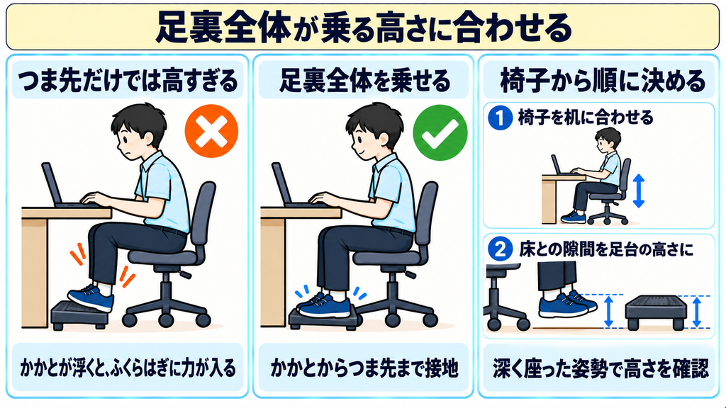 つま先だけが乗る高すぎる状態、足裏全体が乗る状態、椅子を机に合わせてから床との隙間を足台の高さにする手順を示した図