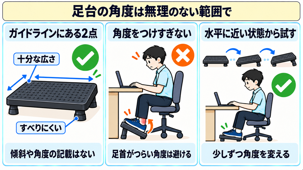 ガイドラインが足台に求める十分な広さとすべりにくさ、角度をつけすぎた状態、水平に近い状態から少しずつ角度を変える手順を示した図