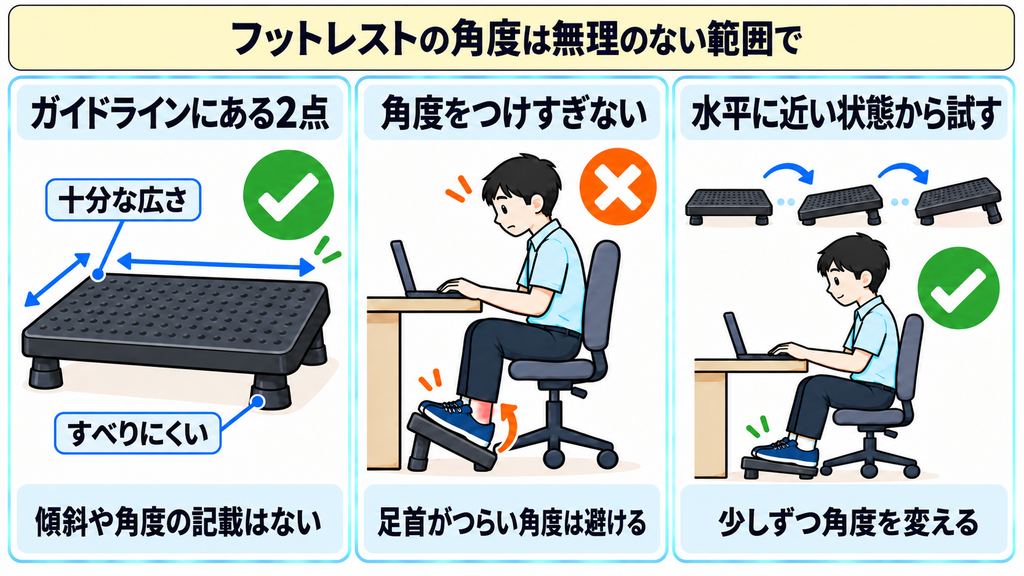 ガイドラインがフットレストに求める十分な広さとすべりにくさ、角度をつけすぎた状態、水平に近い状態から少しずつ角度を変える手順を示した図