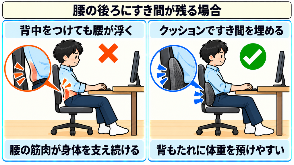 背中をつけても腰が浮いて腰の筋肉が支え続ける様子と、クッションですき間を埋めて背もたれに体重を預けた様子を比べた図