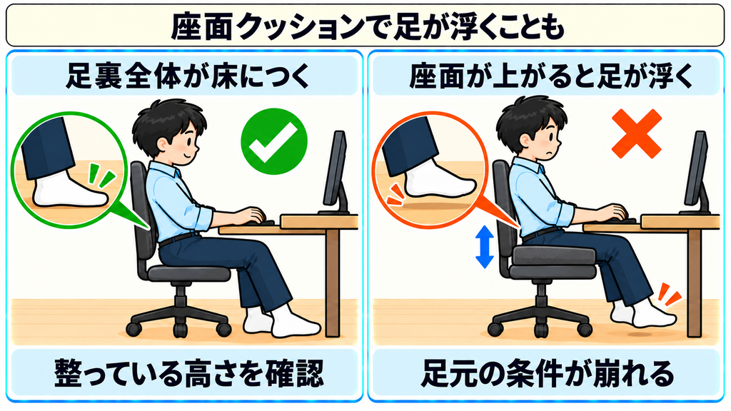 足の裏全体が床についている状態と、座面クッションで座面が上がって足が浮いた状態を比べた図