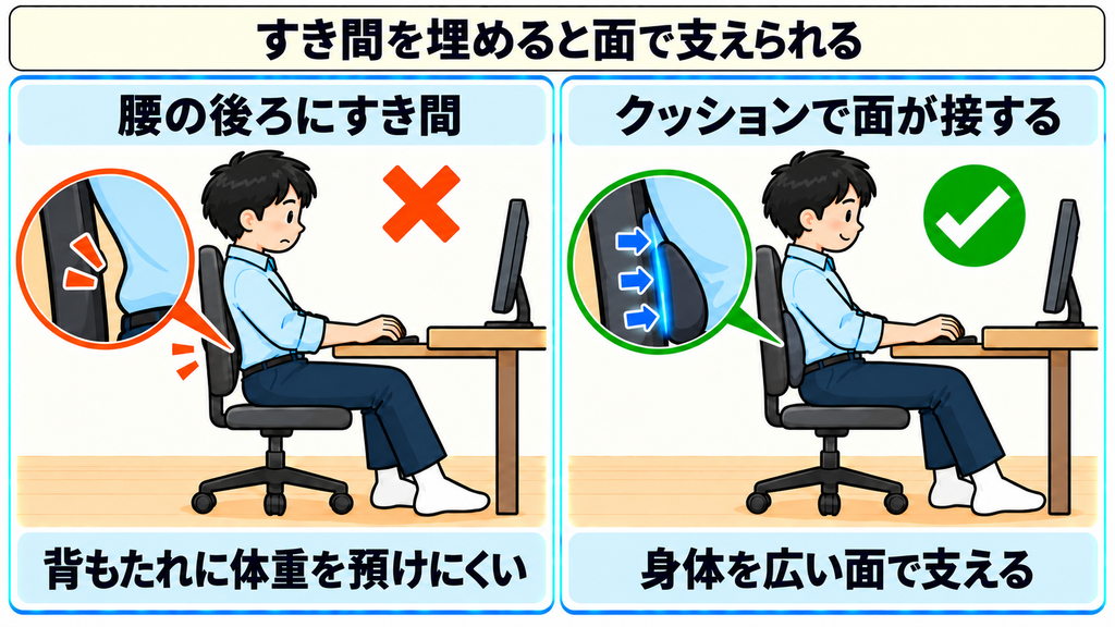 腰の後ろにすき間があって背もたれに体重を預けにくい様子と、クッションが面で接して身体を広く支える様子を比べた図