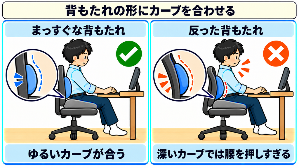 まっすぐな背もたれにゆるいカーブのクッションが合う様子と、反った背もたれに深いカーブを足して腰を押しすぎる様子を比べた図