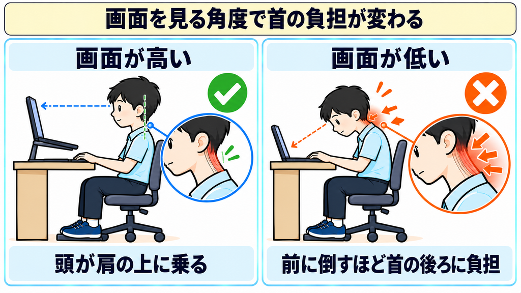 画面が高く頭が肩の上に乗っている座り方と、画面が低く頭を前に倒して首の後ろに負担がかかる座り方を比べた図