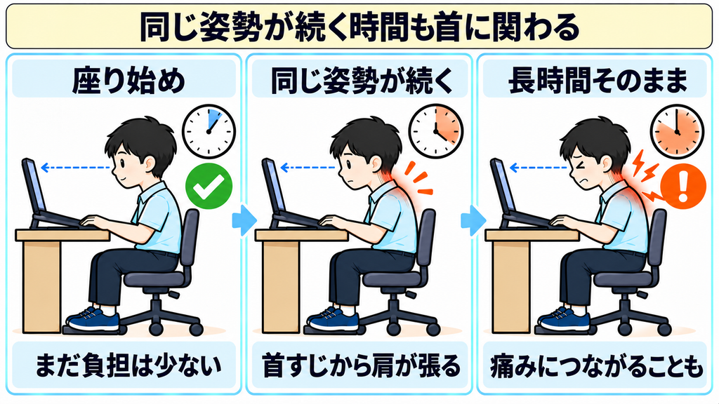 座り始め、同じ姿勢が続いたとき、長時間そのままのときの3段階で、首すじから肩の張りが痛みに変わっていく流れを示した図