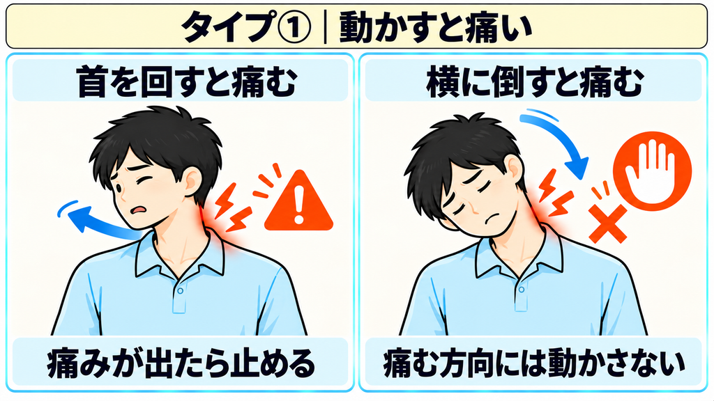 首を回すと痛む様子と、横に倒すと痛む様子を並べ、痛みが出た時点で止めることを示した図