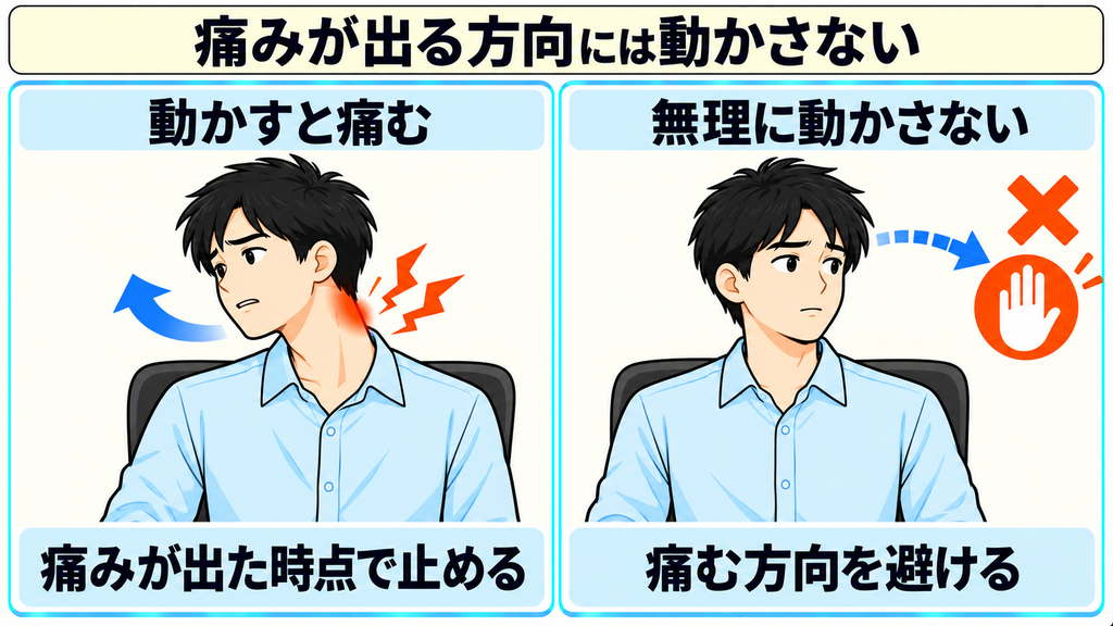 動かすと首が痛む様子と、痛む方向へは無理に動かさない様子を並べた図