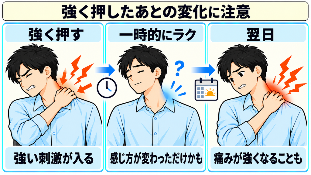 強く押したときに強い刺激が入る様子、直後は一時的にラクに感じる様子、翌日に痛みが強くなることもある様子を3段階で示した図