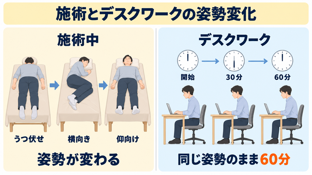 施術中はうつ伏せ、横向き、仰向けと姿勢が変わるのに対し、デスクワークは開始から60分まで同じ姿勢のままであることを並べた図