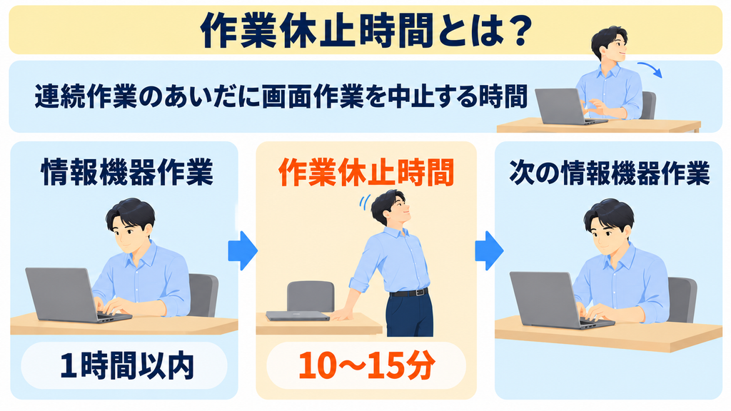 1時間以内の情報機器作業のあとに10〜15分の作業休止時間をはさみ、次の情報機器作業へ移る流れを示した図