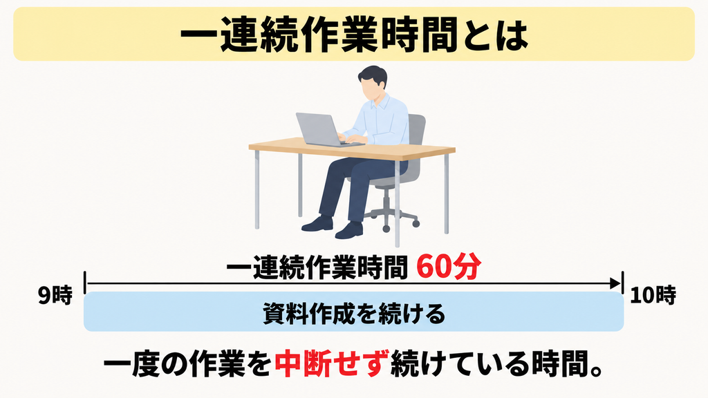 9時から10時まで資料作成を続ける60分が一連続作業時間であり、一度の作業を中断せず続けている時間だと示した図