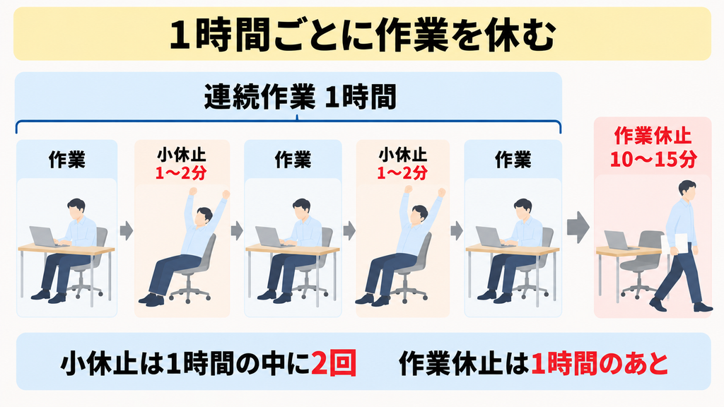 連続作業1時間のなかに1〜2分の小休止が2回入り、そのあとに10〜15分の作業休止が続く流れを示した図