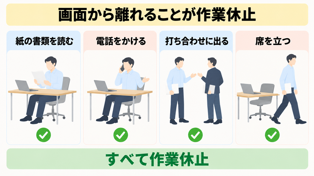 紙の書類を読む、電話をかける、打ち合わせに出る、席を立つの4つが、いずれも作業休止にあたることを示した図