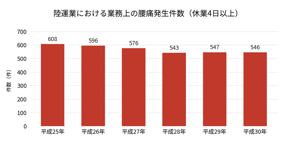 陸運業における業務上の腰痛発生件数の推移。平成25年608件から平成30年546件まで、6年間で大きく減っていない