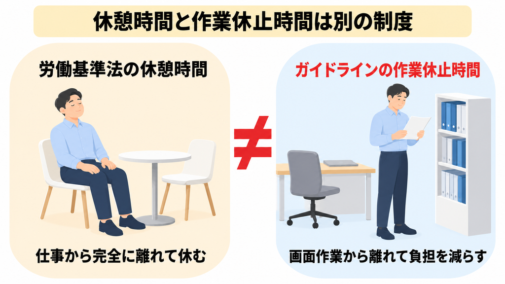 労働基準法の休憩時間は仕事から完全に離れて休む時間、ガイドラインの作業休止時間は画面作業から離れて負担を減らす時間だと並べた図